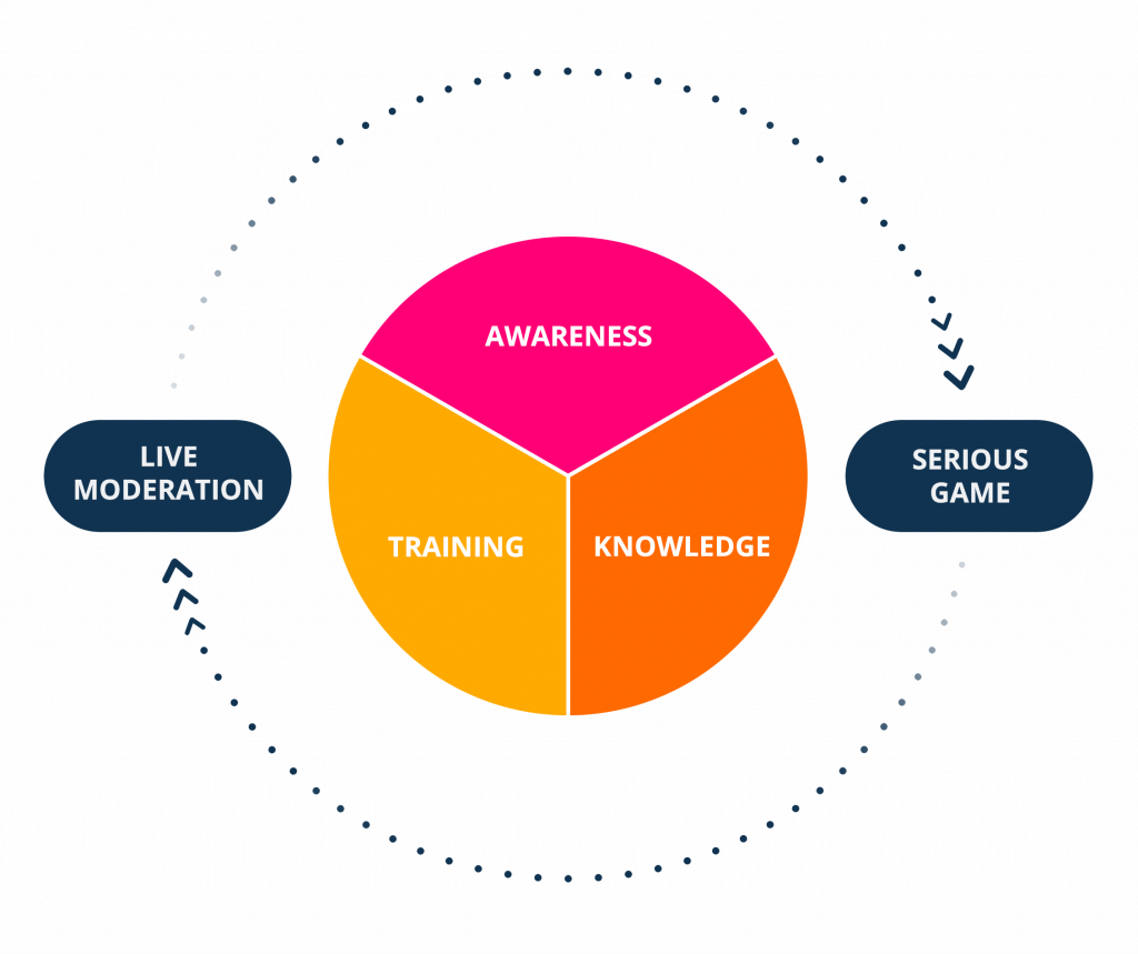 Jedes Cyber Security Awareness Training verbindet Awareness, Wissen und Training